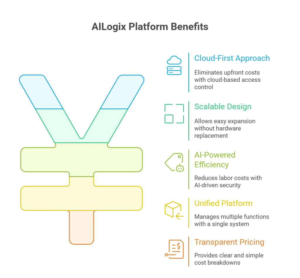 AILogix Platform Benefits