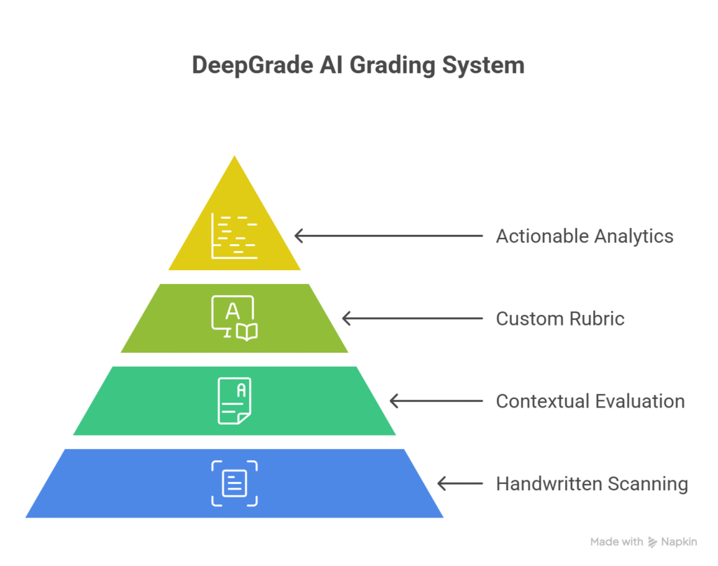 AI Architecture and Key Features-Deepgrade